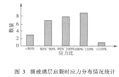 圖3搪玻璃層啟裂時應力分布情況統(tǒng)計