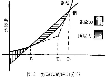 圖2 搪玻璃的應(yīng)力分布